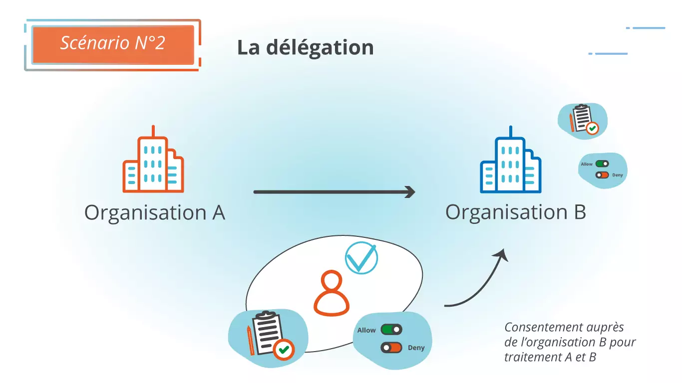 Scénario 2 délégation